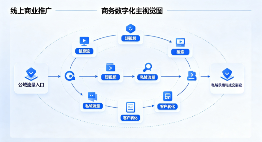 河源线上商业推广怎么做？全域流量闭环搭建与低成本转化实战指南